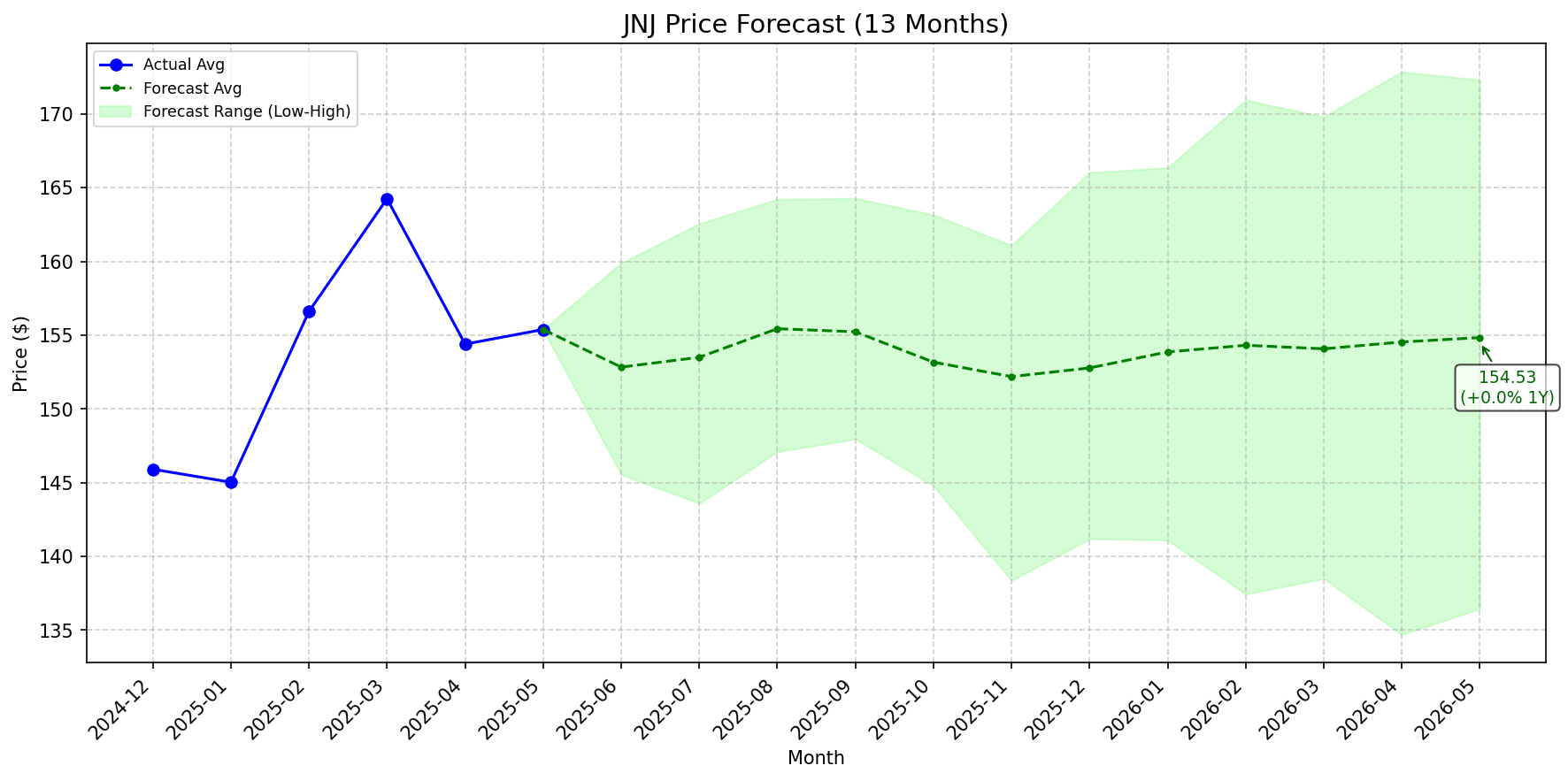 Featured: JNJ stock forecast chart