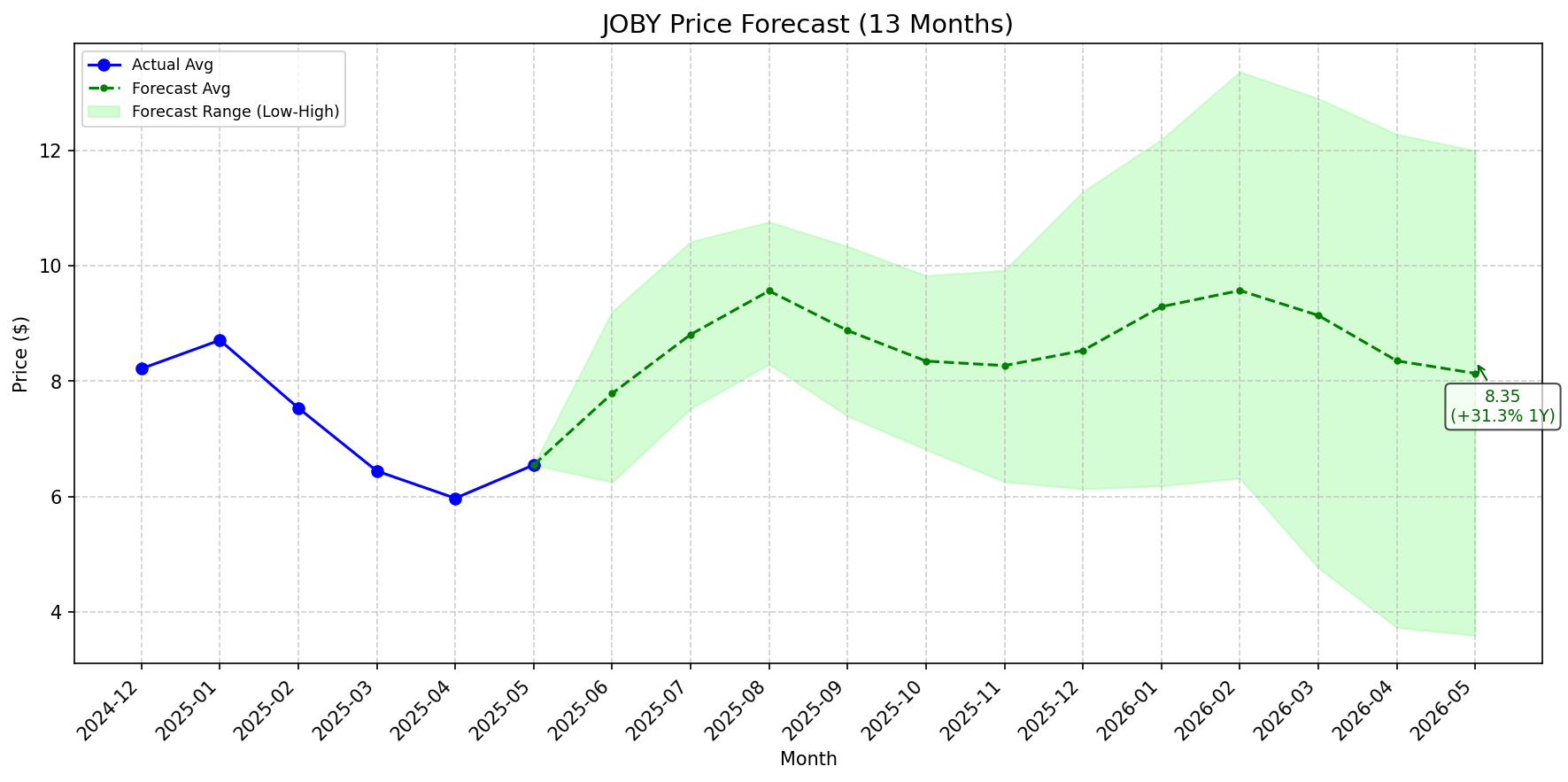 Featured: JOBY stock forecast chart