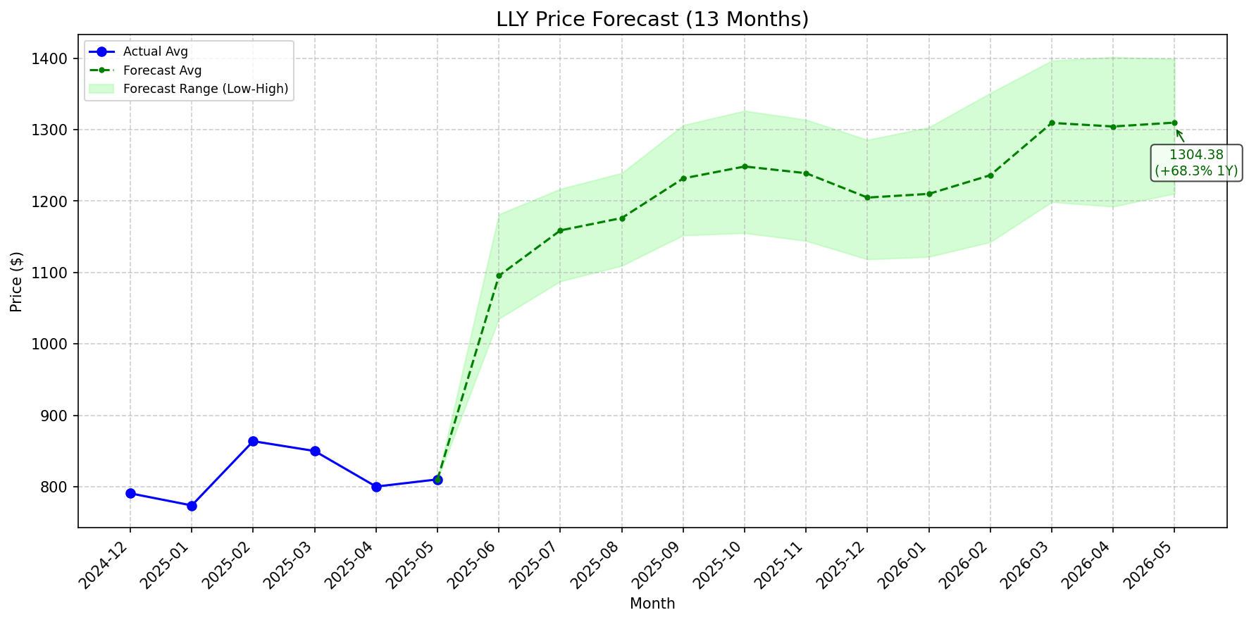Featured: LLY stock forecast chart