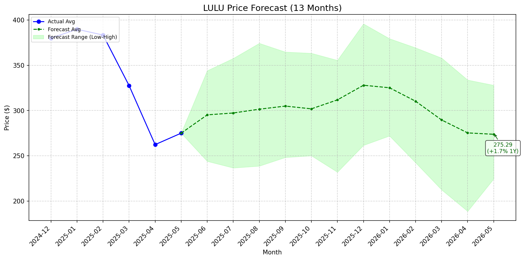 Featured: LULU stock forecast chart