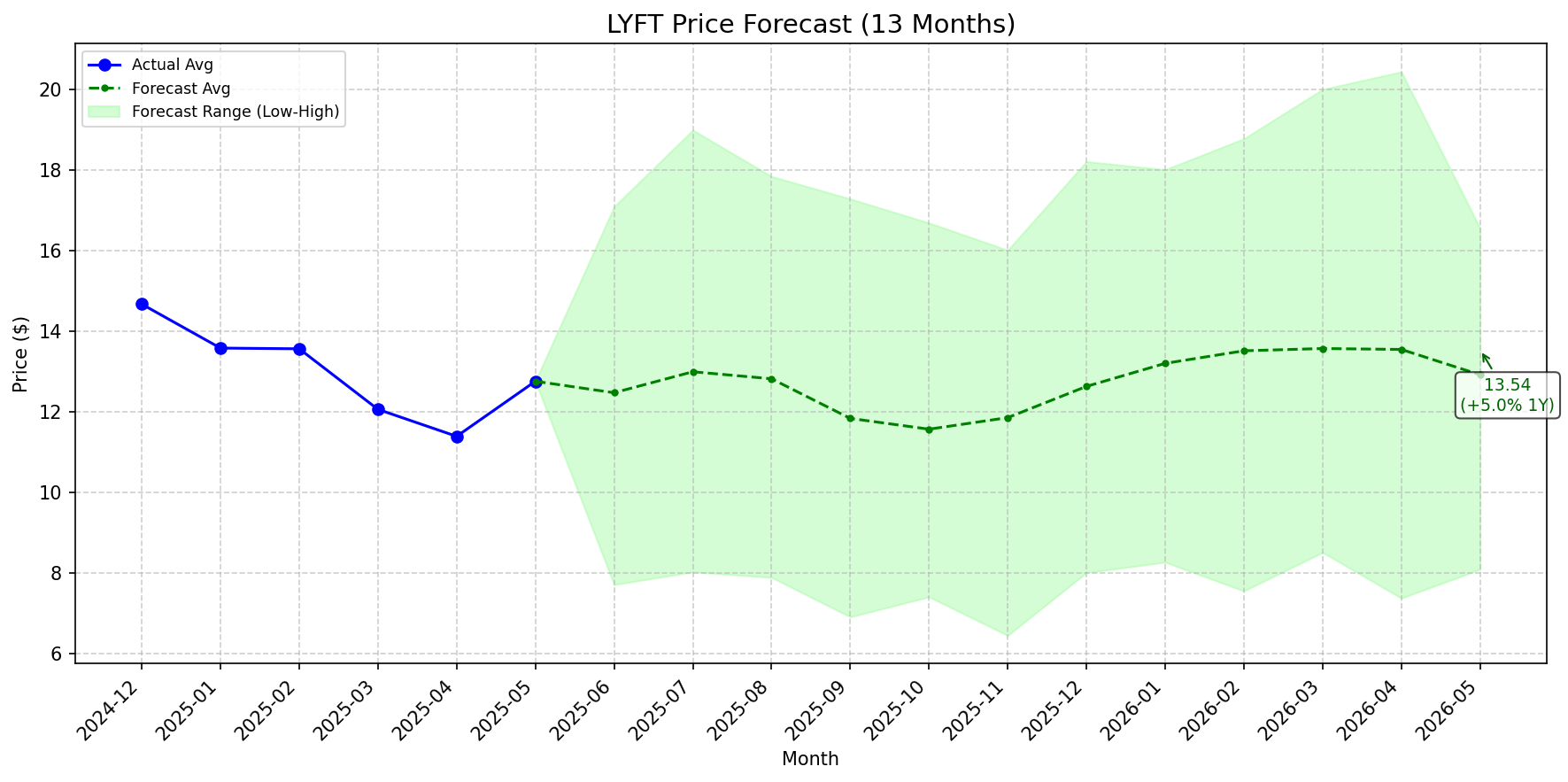 Featured: LYFT stock forecast chart