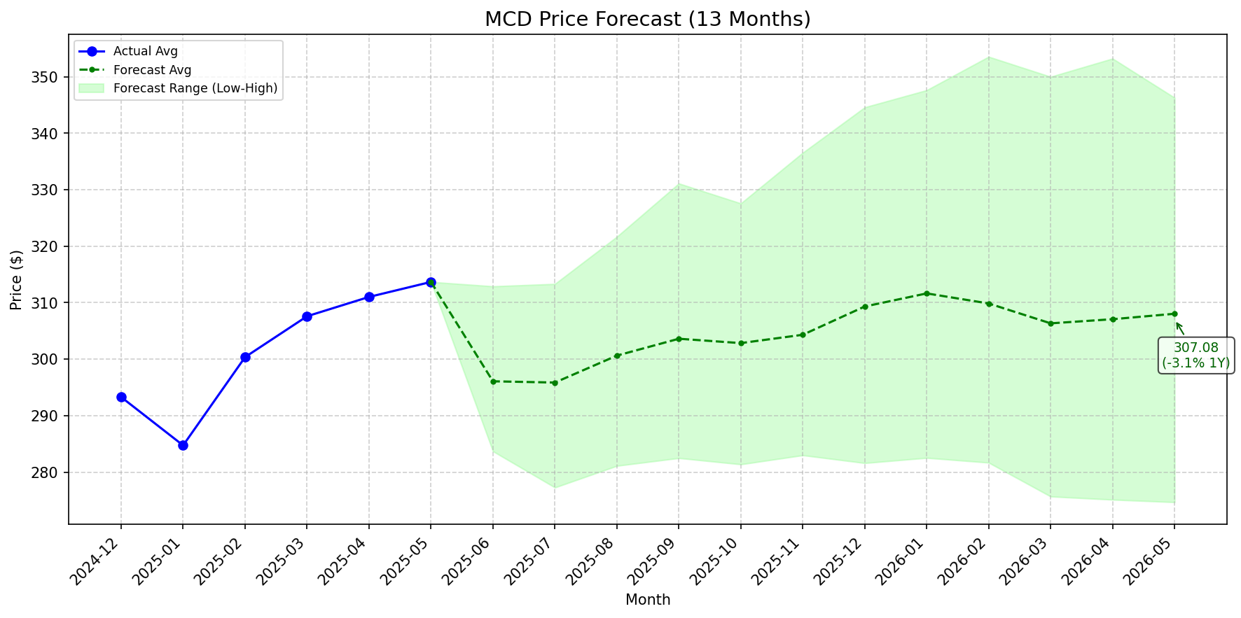 Featured: MCD stock forecast chart