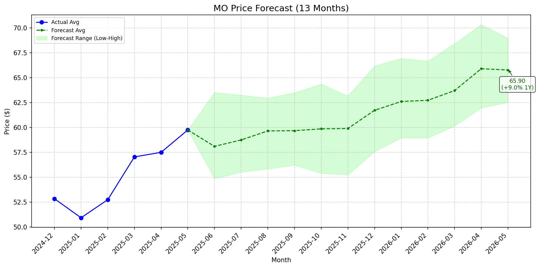 Featured: MO stock forecast chart