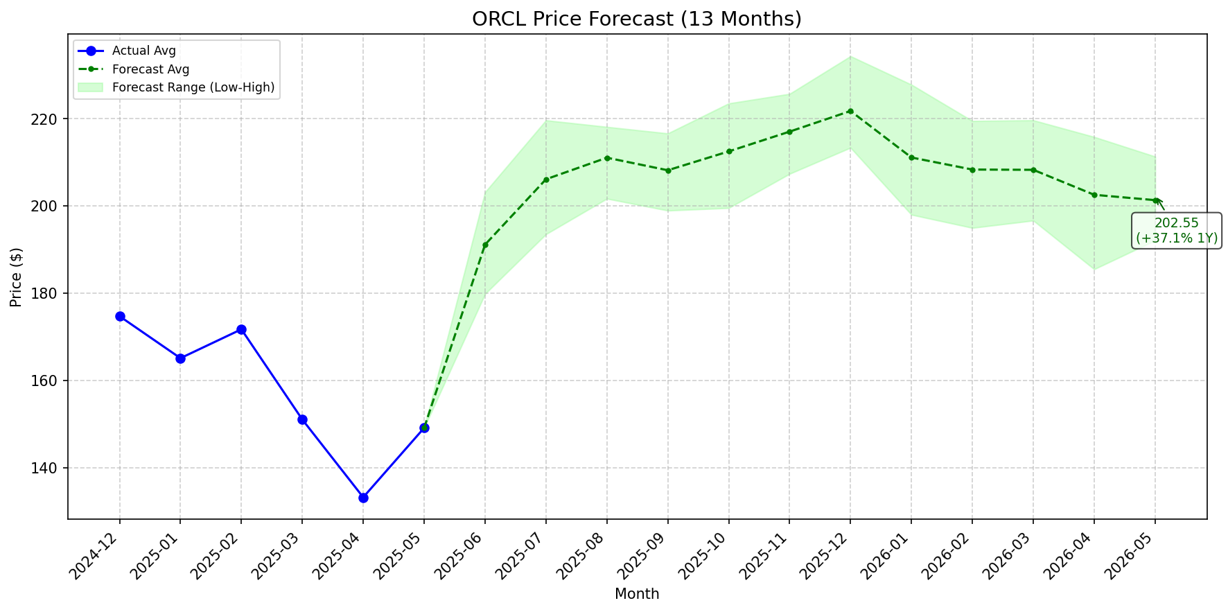 Featured: ORCL stock forecast chart