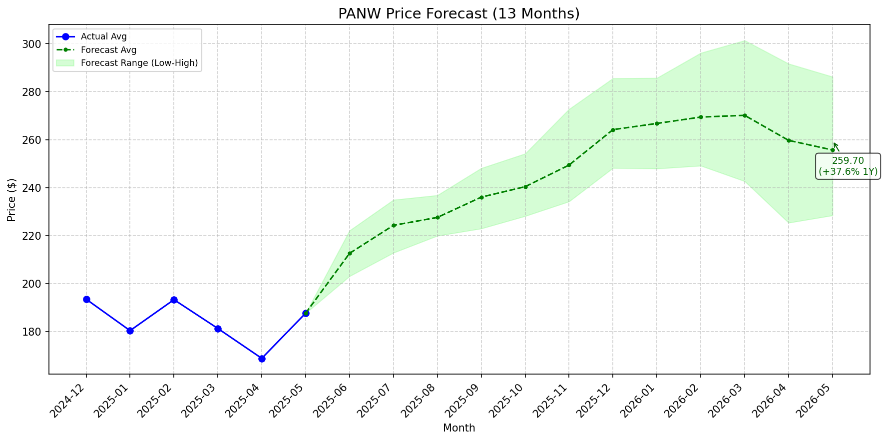 Featured: PANW stock forecast chart