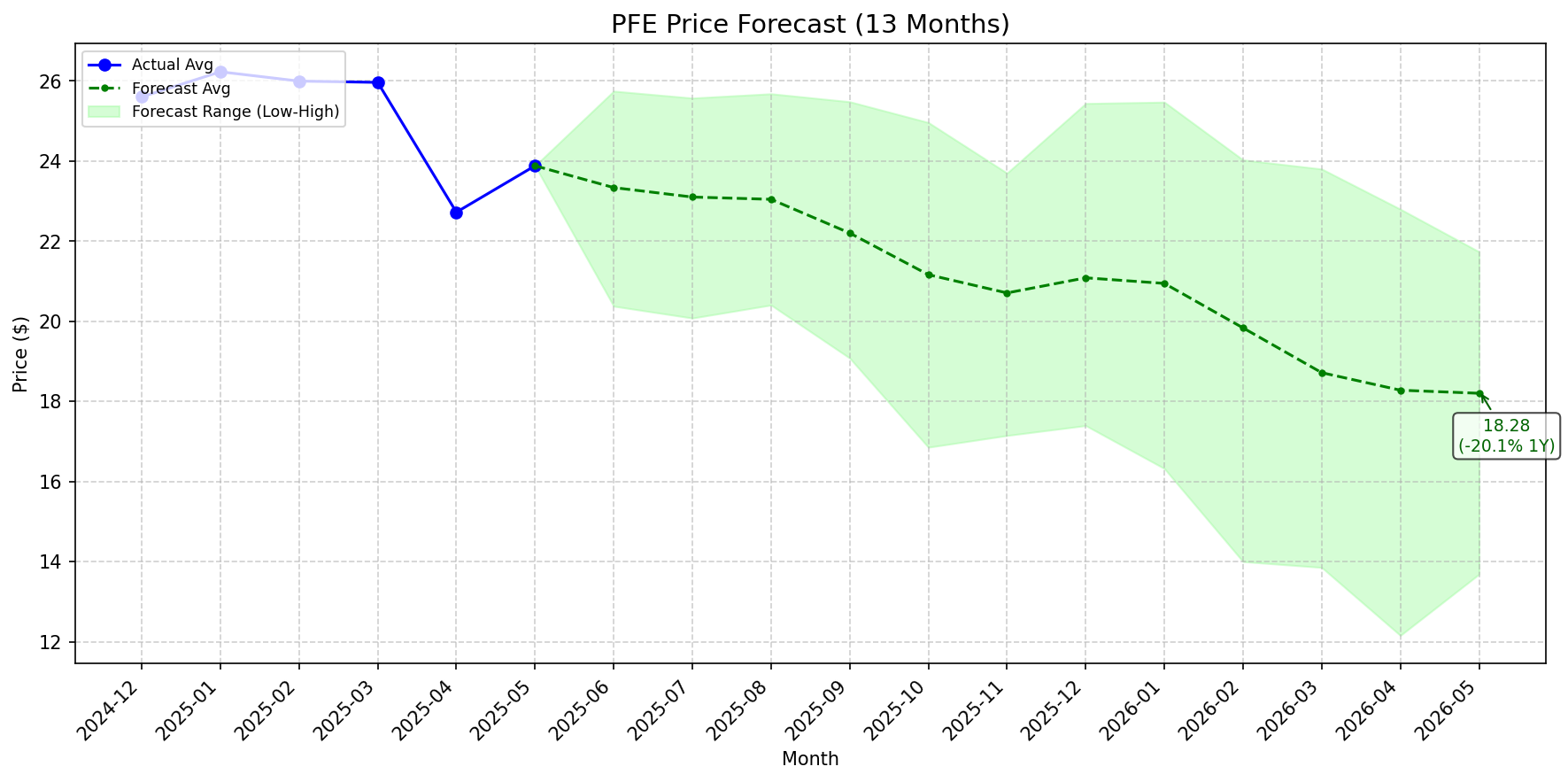Featured: PFE stock forecast chart