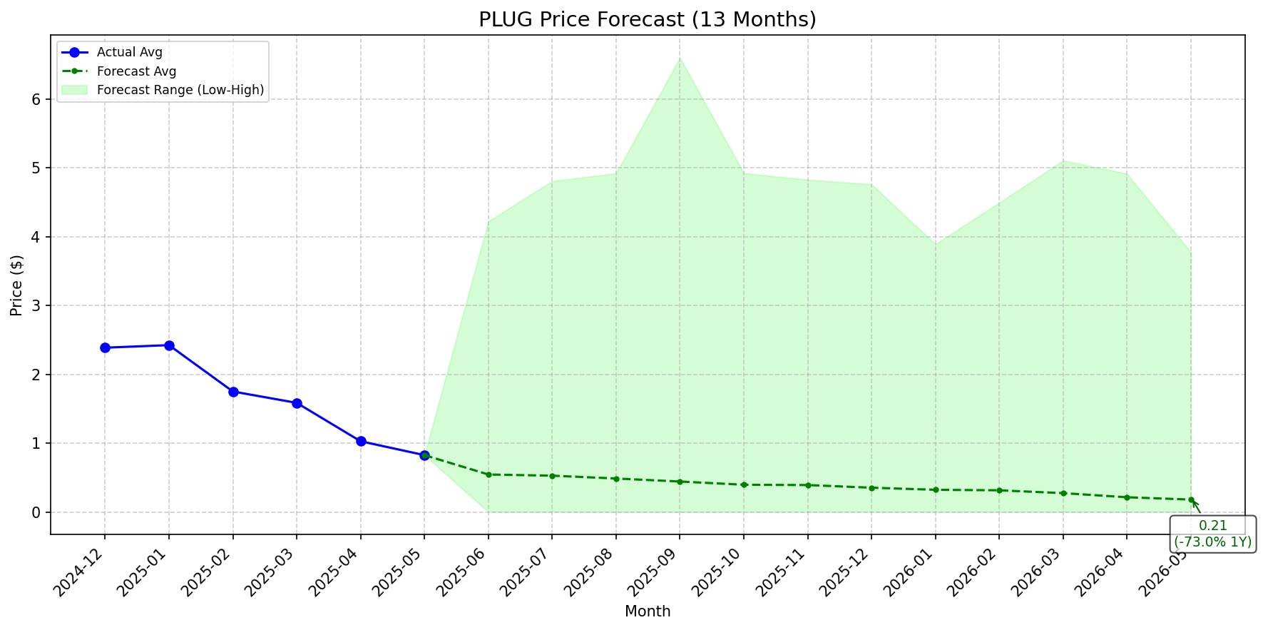 Featured: PLUG stock forecast chart