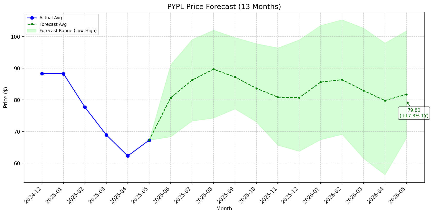 Featured: PYPL stock forecast chart