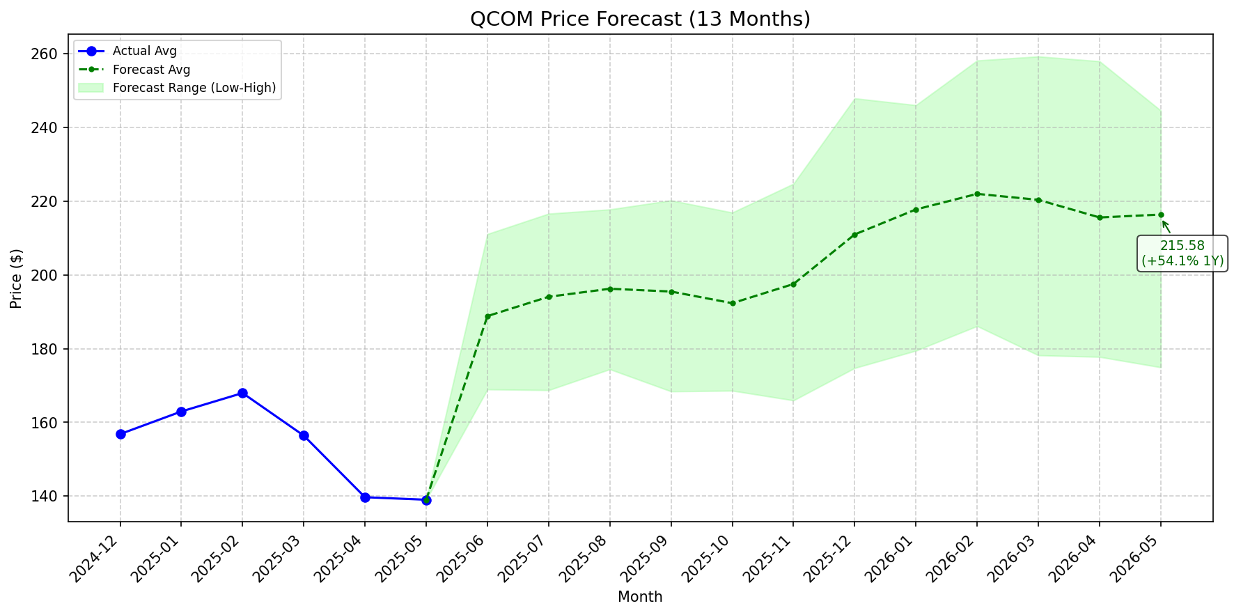 Featured: QCOM stock forecast chart