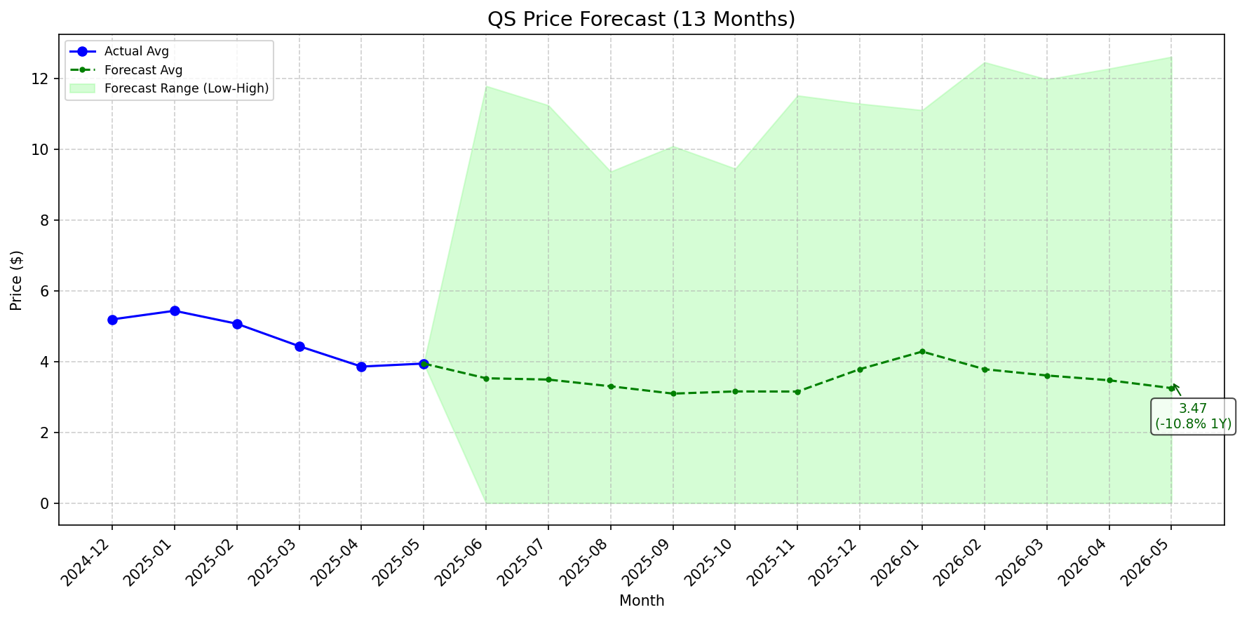Featured: QS stock forecast chart