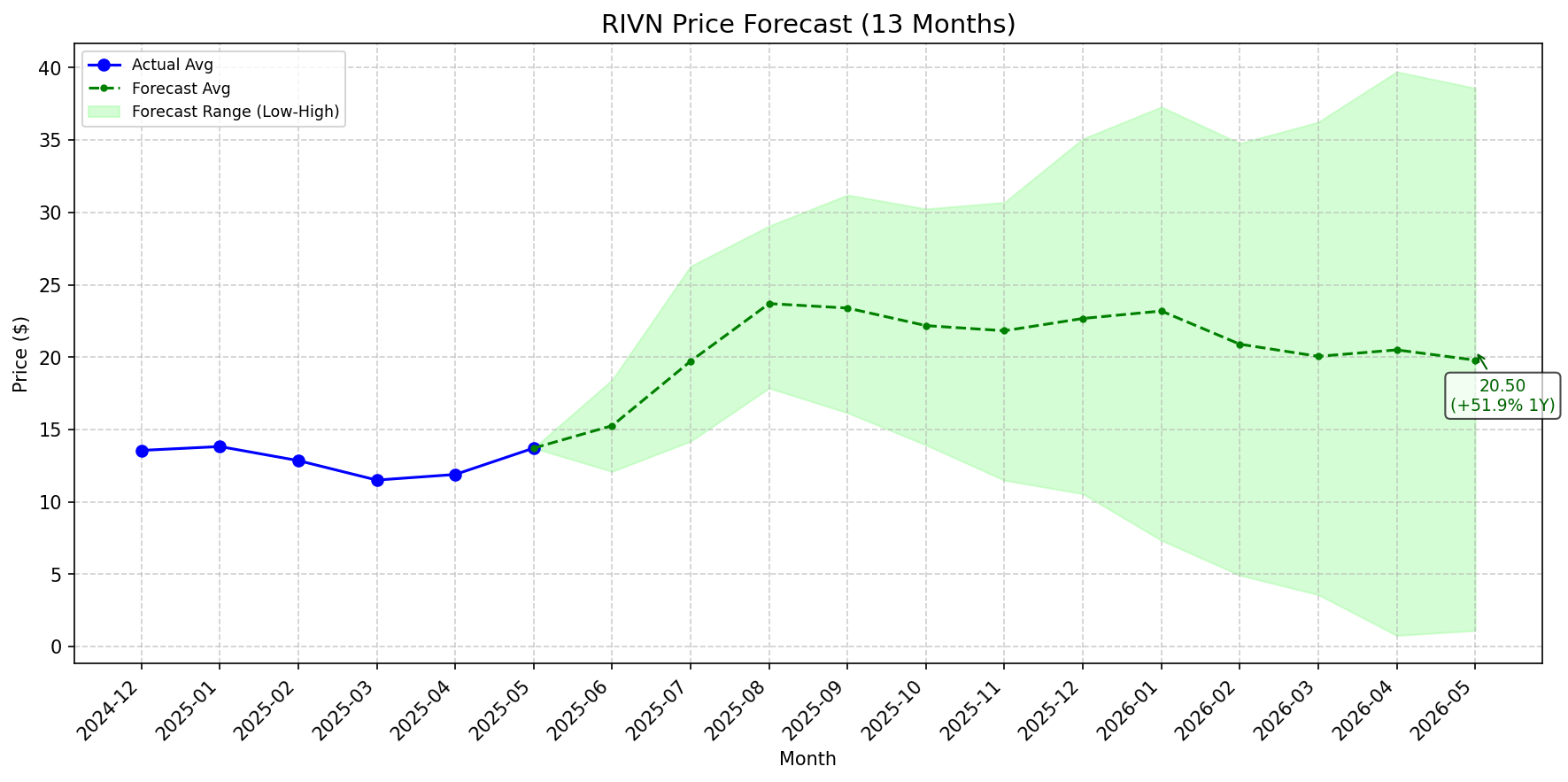 Featured: RIVN stock forecast chart