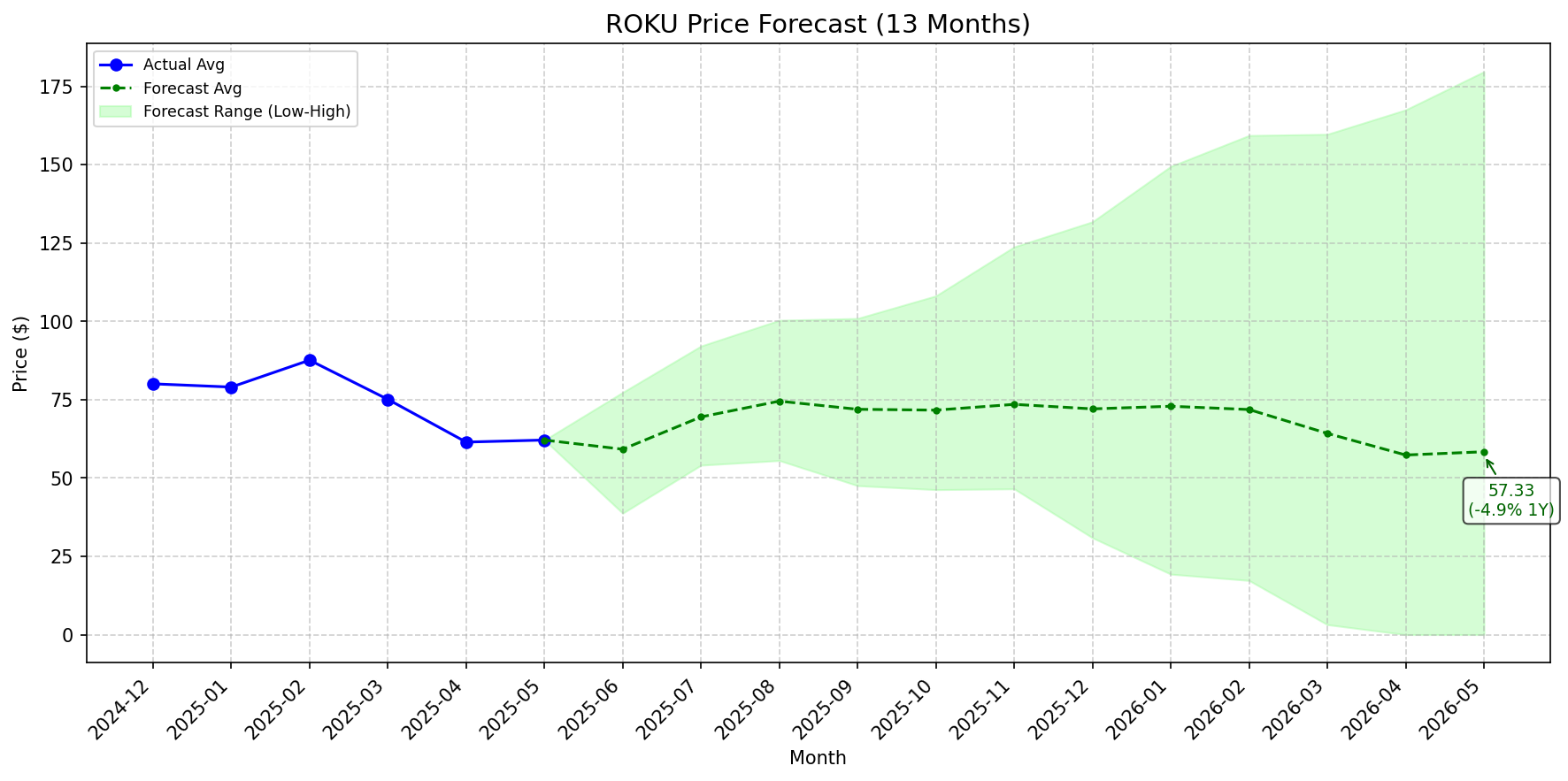 Featured: ROKU stock forecast chart