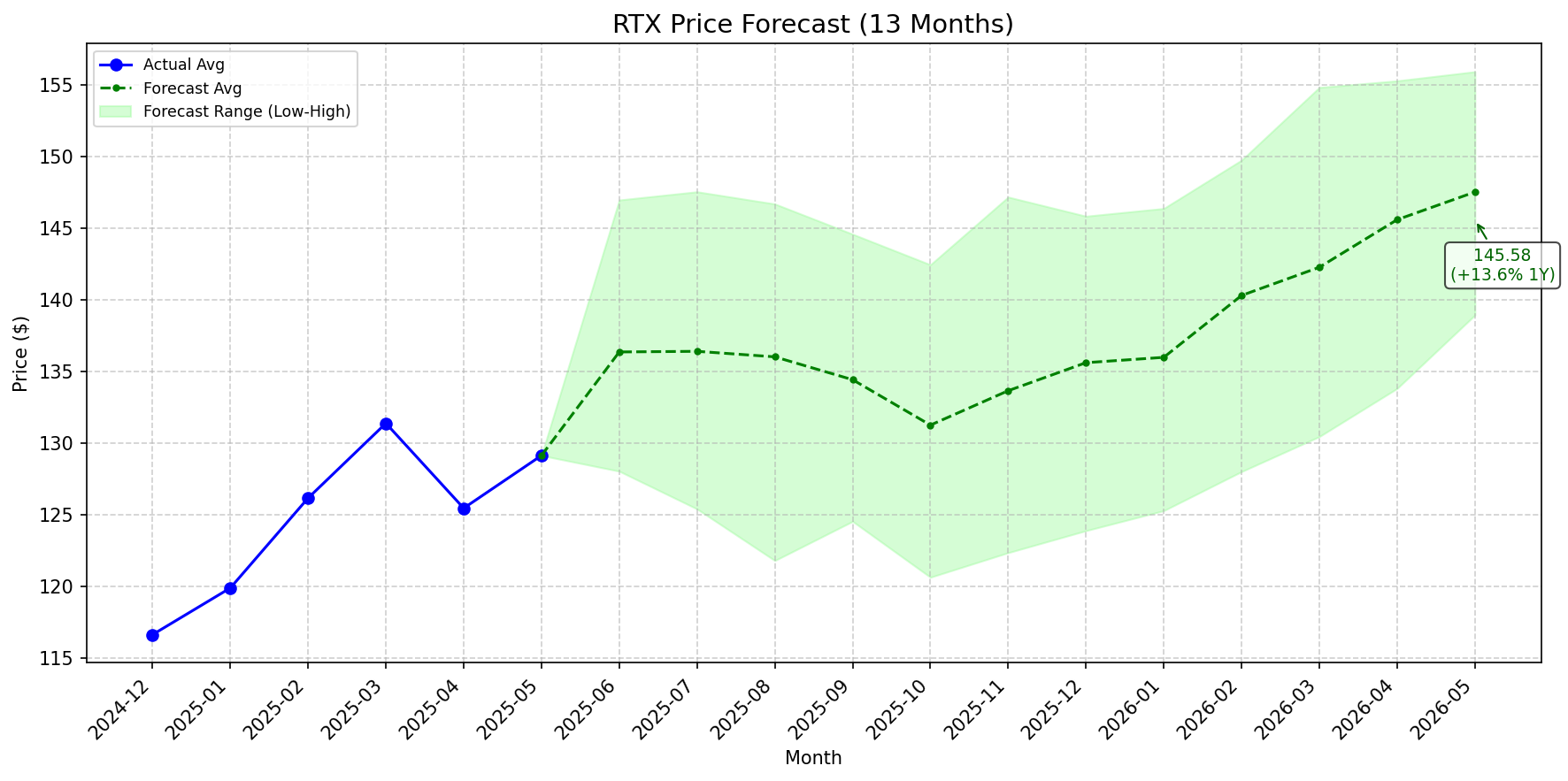 Featured: RTX stock forecast chart