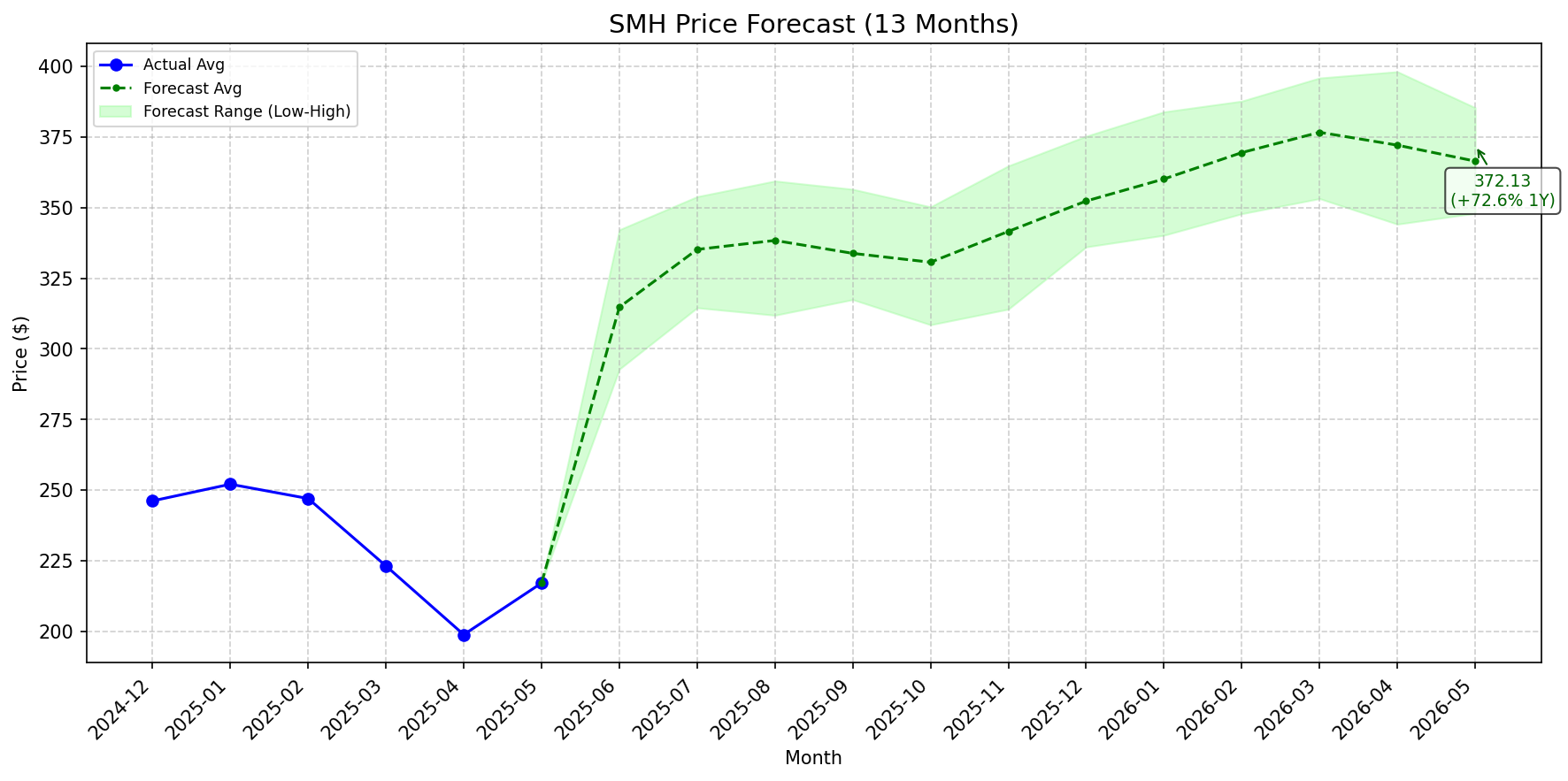 Featured: SMH stock forecast chart