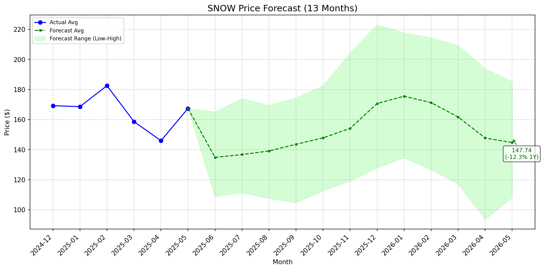Featured: SNOW stock forecast chart