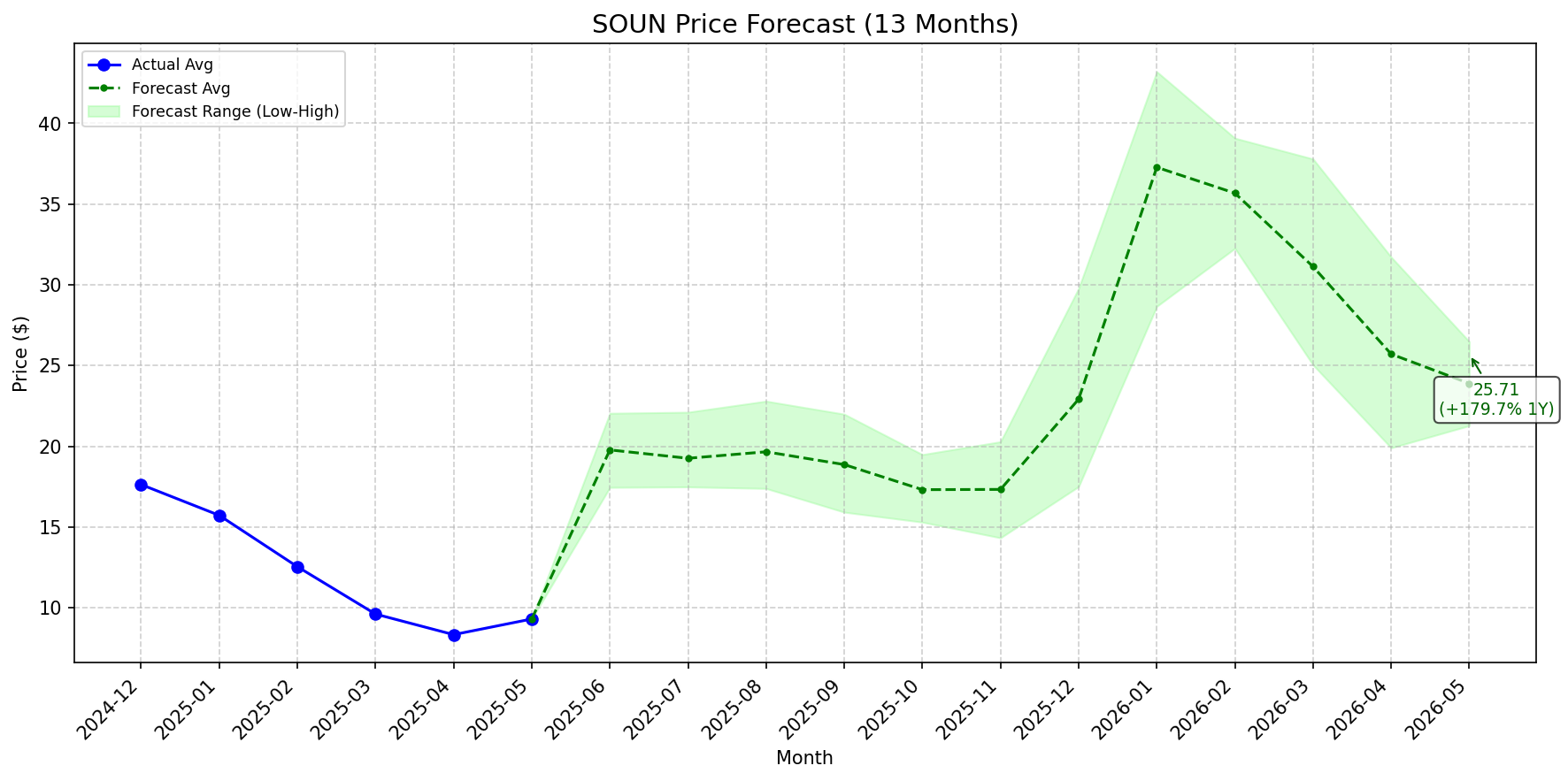 Featured: SOUN stock forecast chart