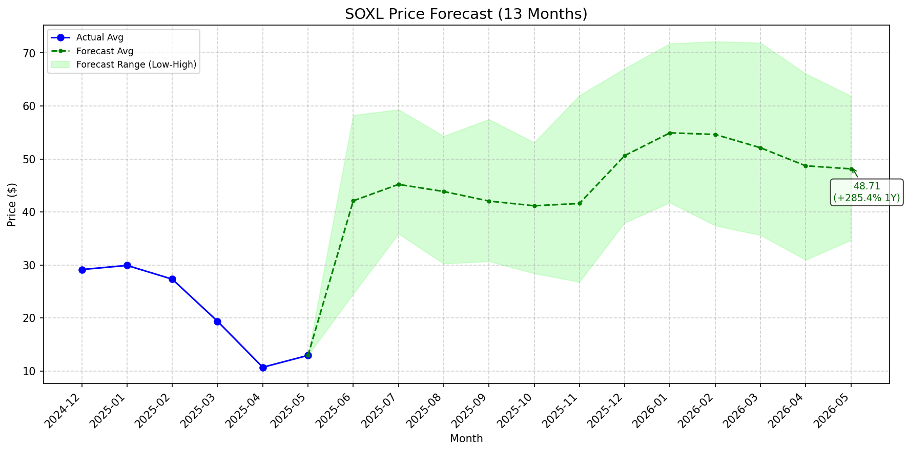 Featured: SOXL stock forecast chart