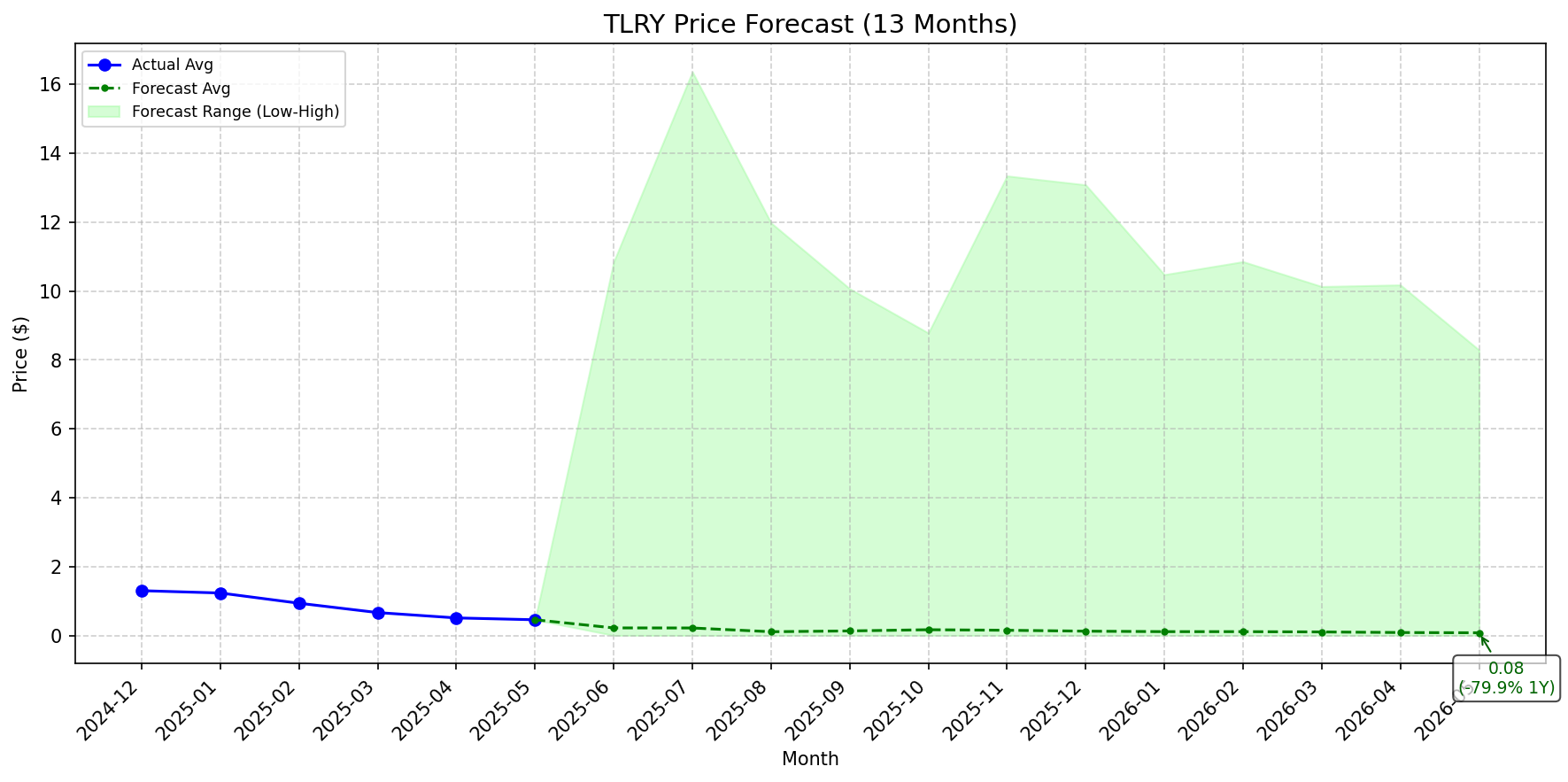 Featured: TLRY stock forecast chart