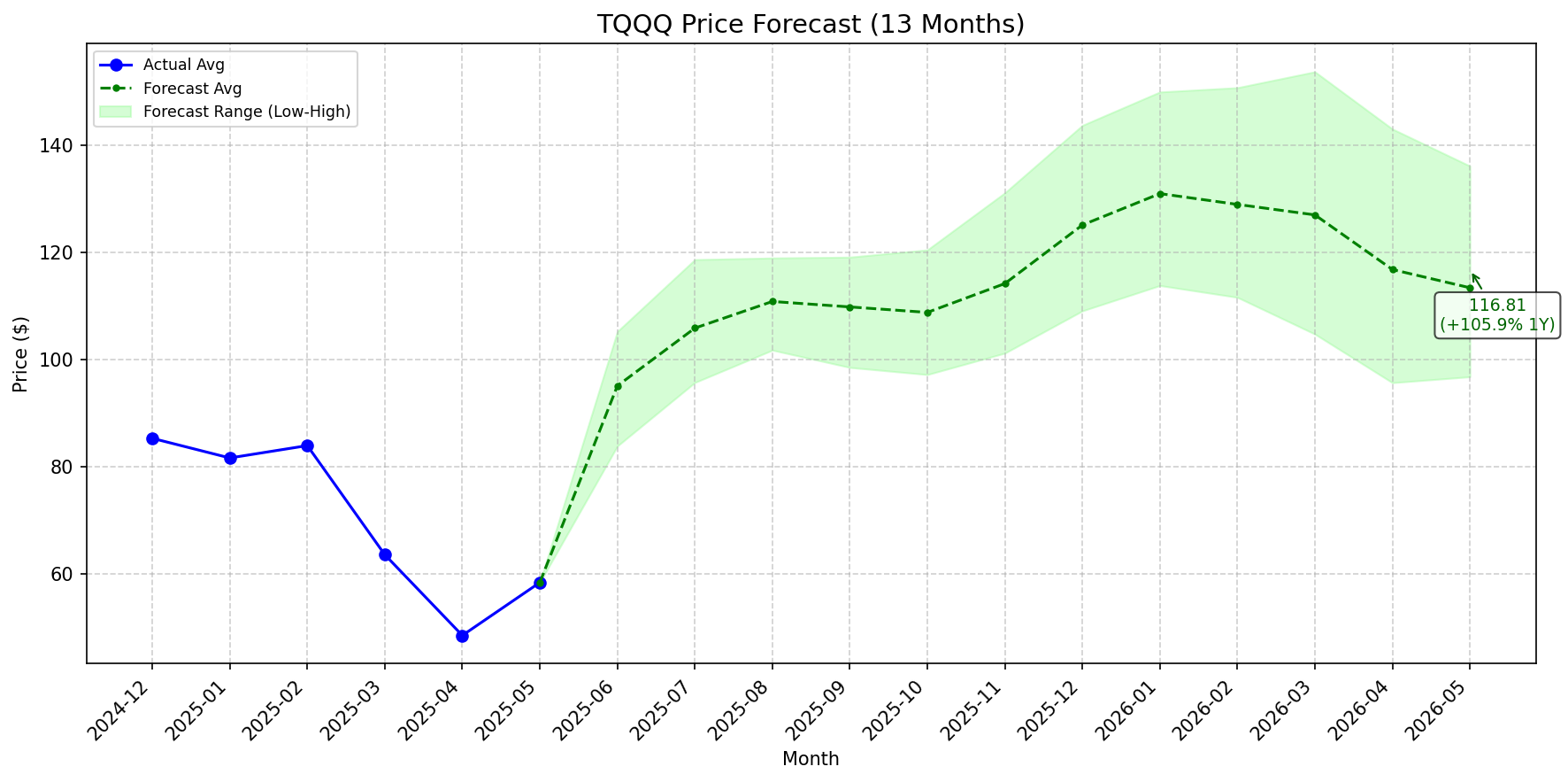 Featured: TQQQ stock forecast chart