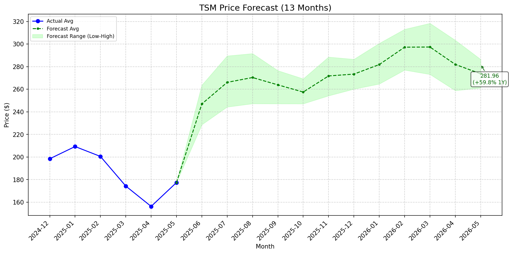 Featured: TSM stock forecast chart