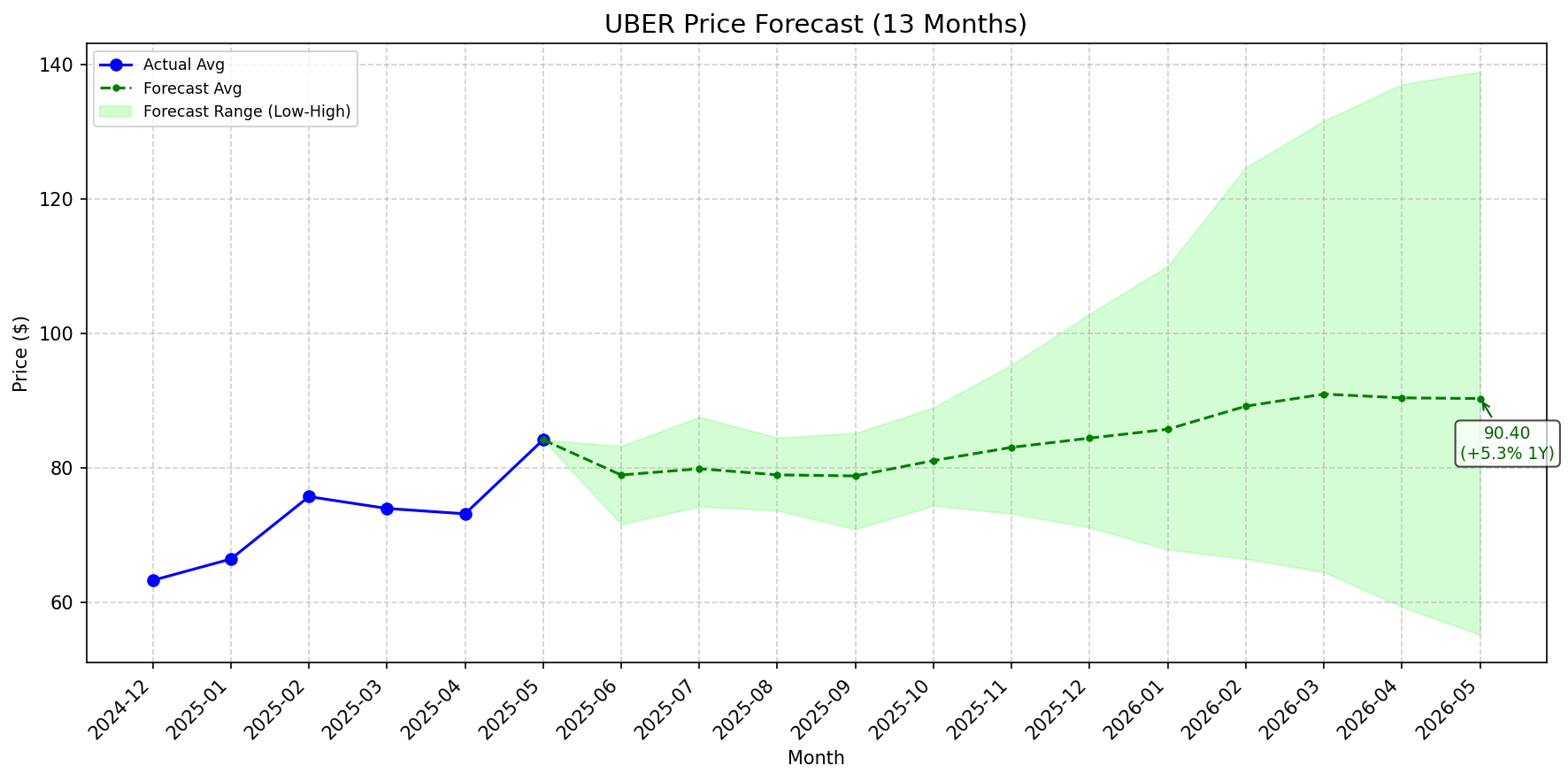 Featured: UBER stock forecast chart