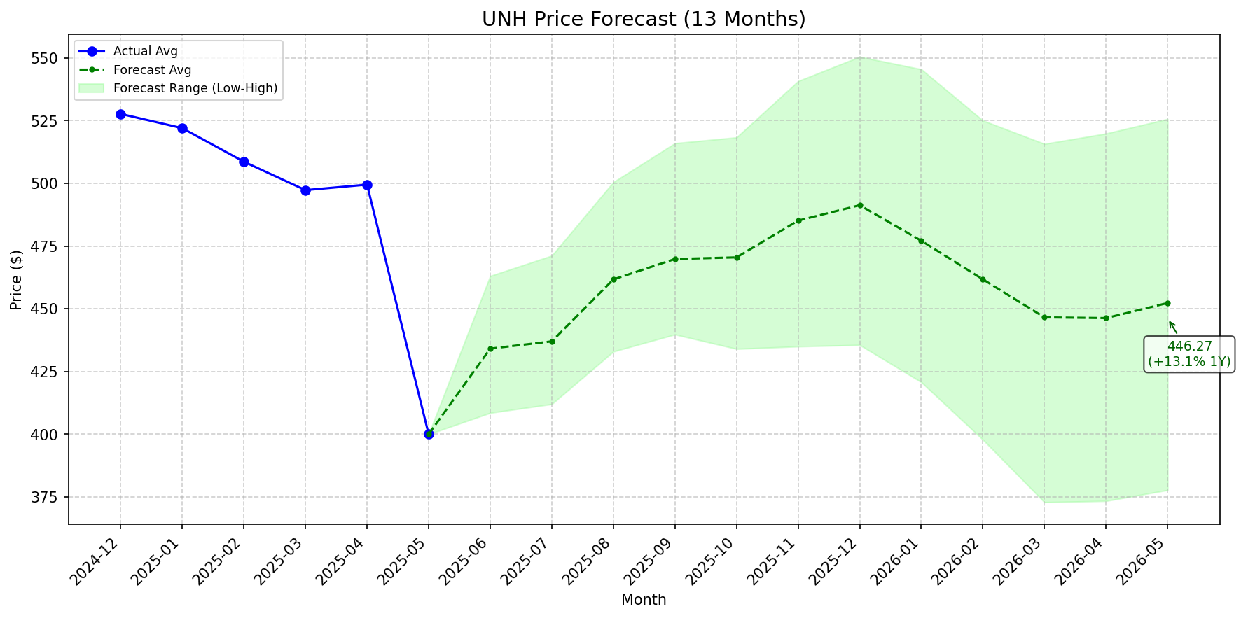 Featured: UNH stock forecast chart