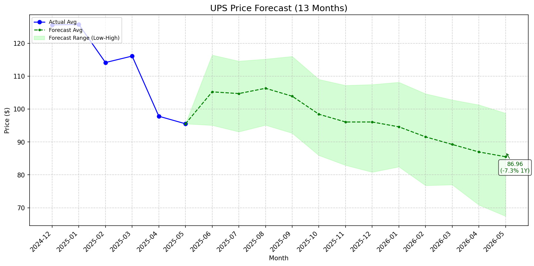 Featured: UPS stock forecast chart