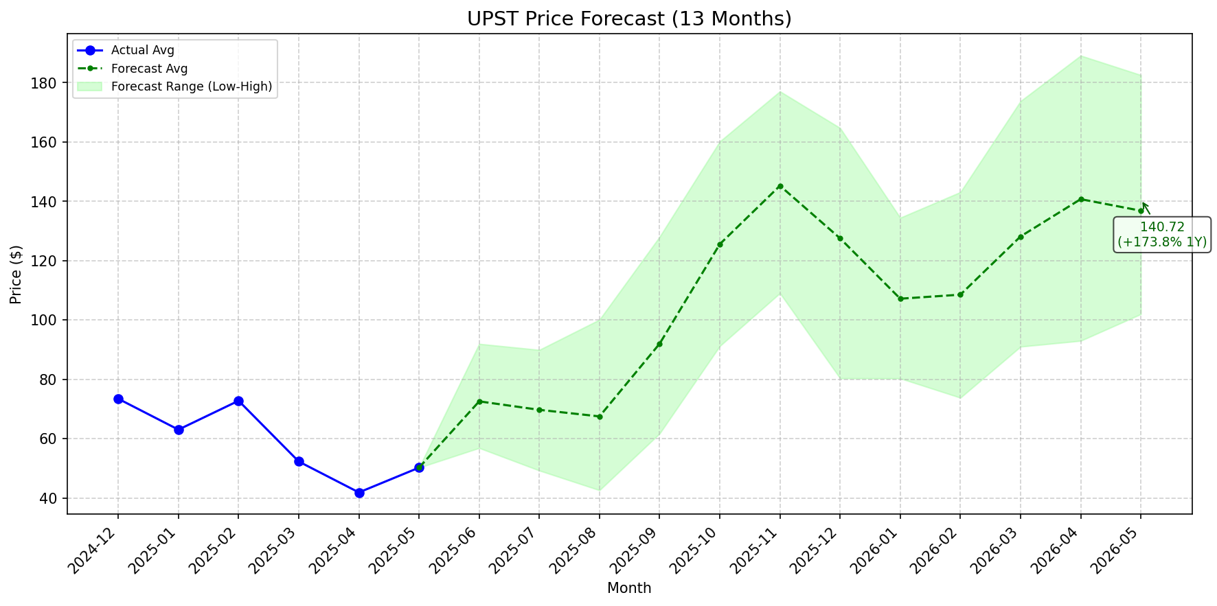 Featured: UPST stock forecast chart