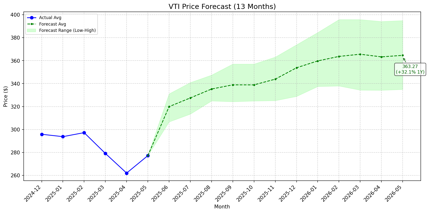 Featured: VTI stock forecast chart
