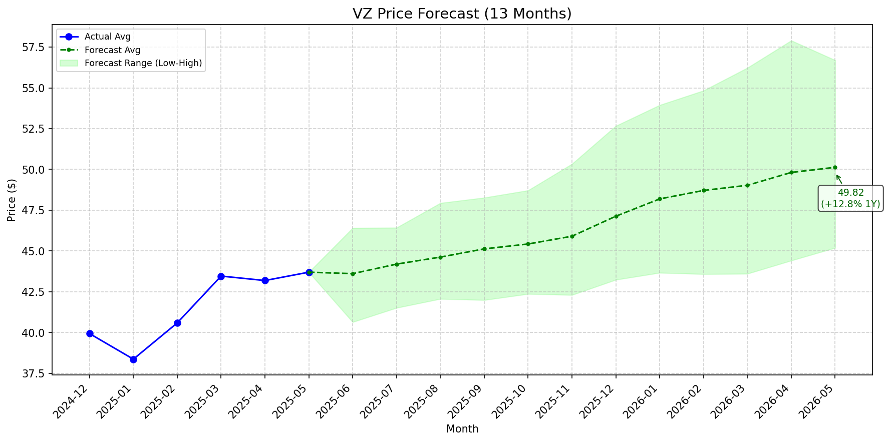Featured: VZ stock forecast chart
