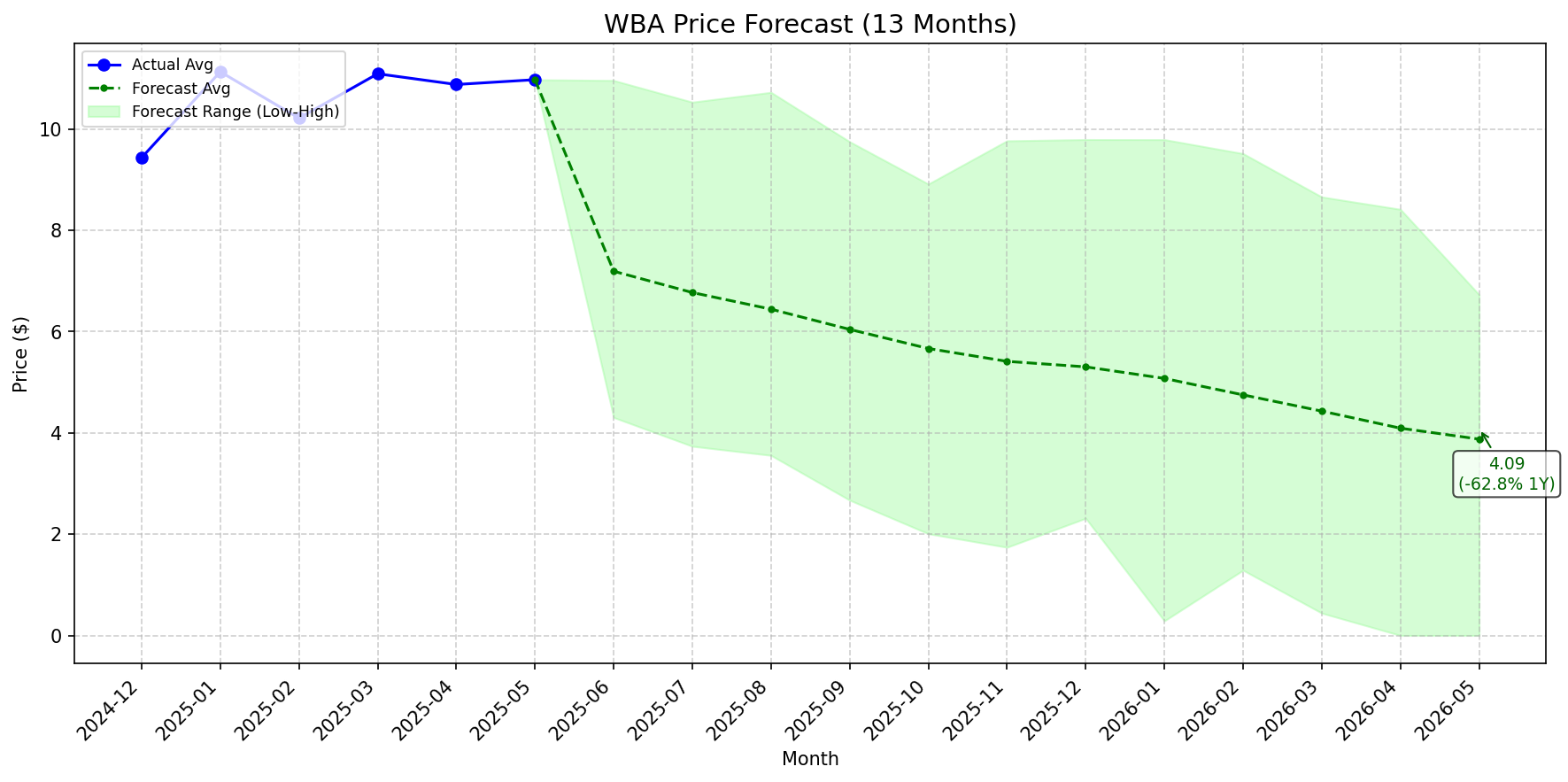 Featured: WBA stock forecast chart