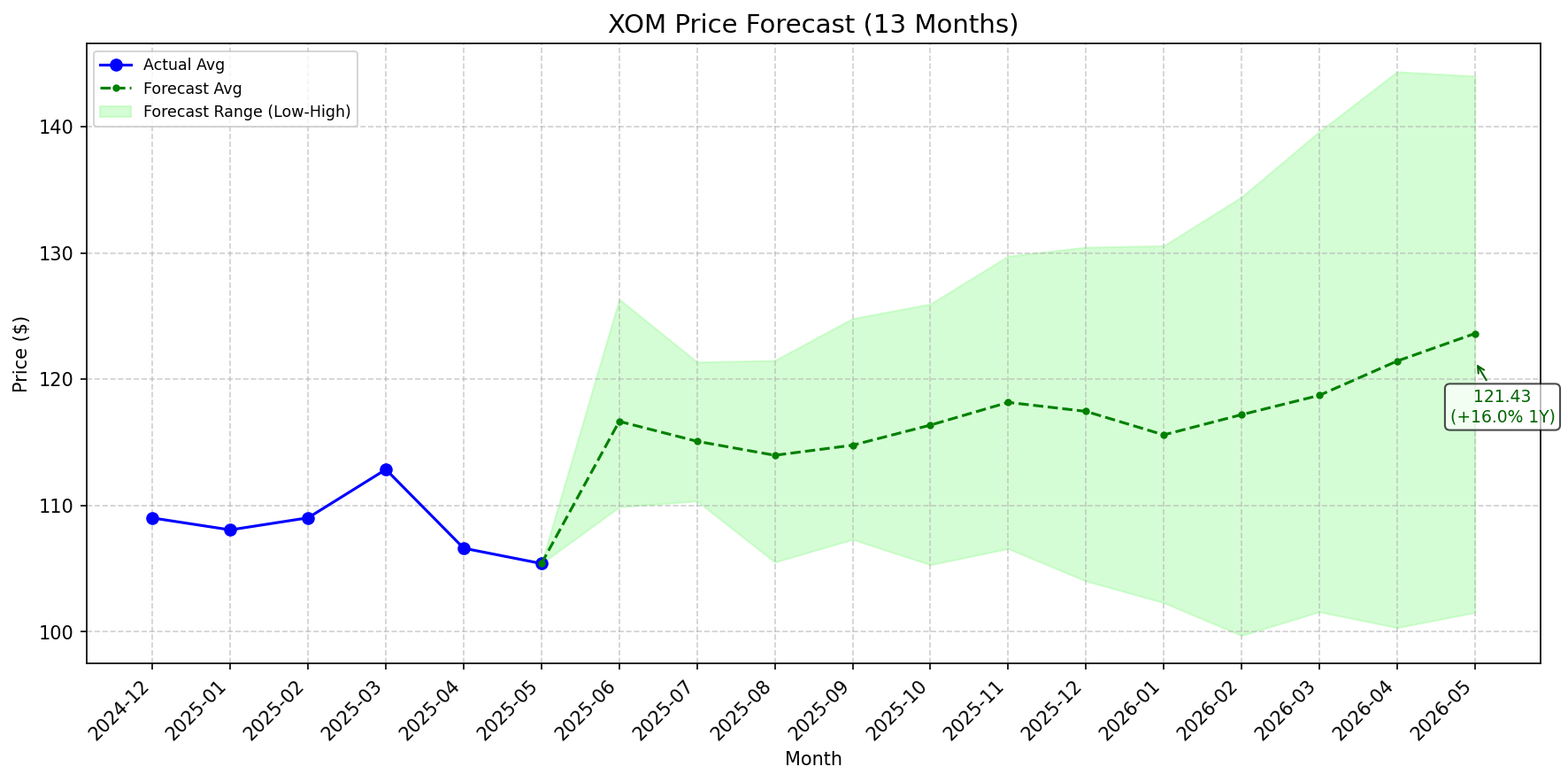Featured: XOM stock forecast chart
